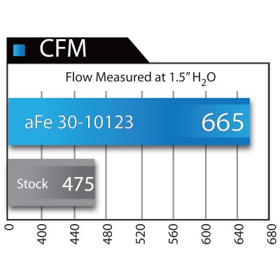 aFe Magnum FLOW Pro 5R OER Air Filter 2.7L - 05-16 - Click Image to Close